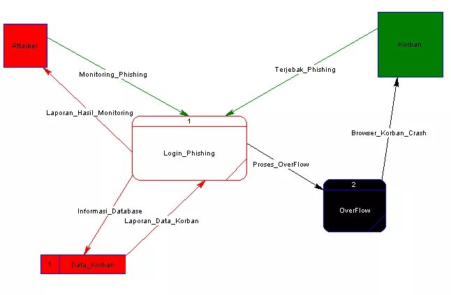Phishing database что это. Фишинг диаграмма. схема фишинг атаки. схема 1. phishing атаки. сетевая атака phishing схема.