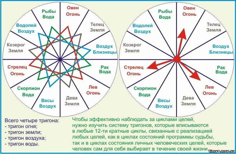Циклы планет. Планетарные циклы в астрологии таблица. Значение года цикл. Циклы жизни человека по дате рождения. Тригоны стихий астрология.