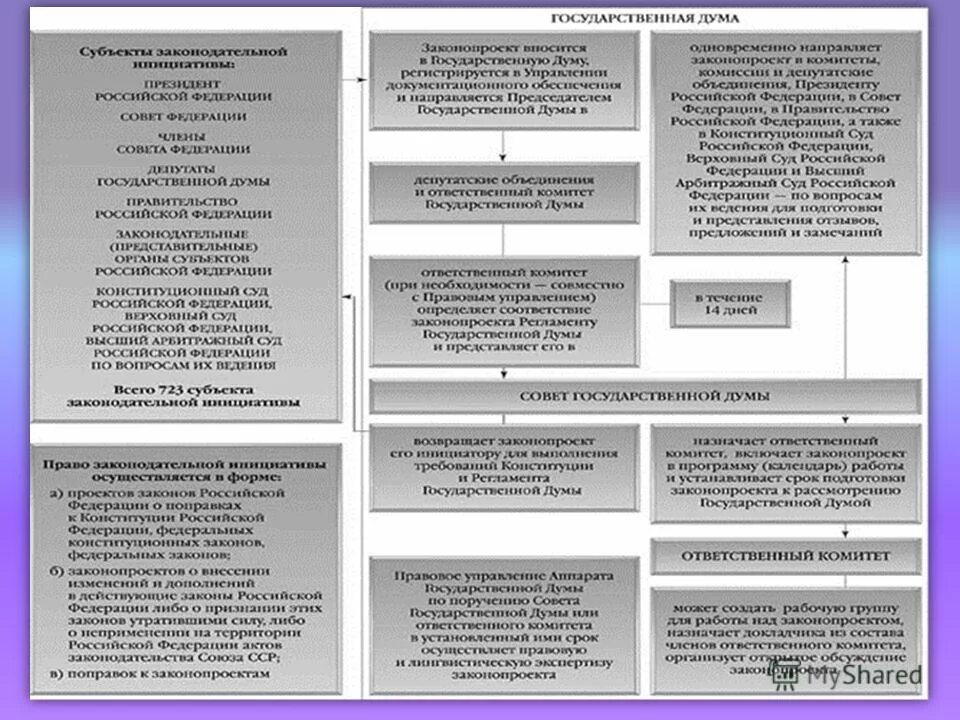 Законодательный процесс в рф таблица. Этапы федерального Законодательного процесса в РФ. Схема Законодательного процесса в РФ. Схема стадий Законодательного процесса РФ по Конституции. Этапы рассмотрения законопроекта.