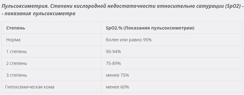 Пульсоксиметрия показатели нормы. Показатели сатурации кислорода в норме. Норма сатурации кислорода в крови. Норма сатурации кислорода в крови у детей. Норма содержания кислорода в крови