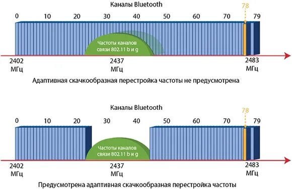 Каналы блютуз. Частота работы Bluetooth. Bluetooth частоты каналов. Блютуз частотный диапазон. Частоты Bluetooth и WIFI.