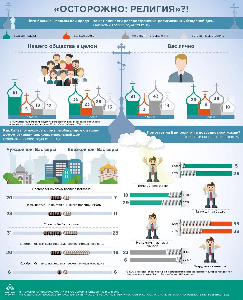 Православные сколько процентов. Религии в России в инфографике. Религии в России инфографика. Церковь инфографика.