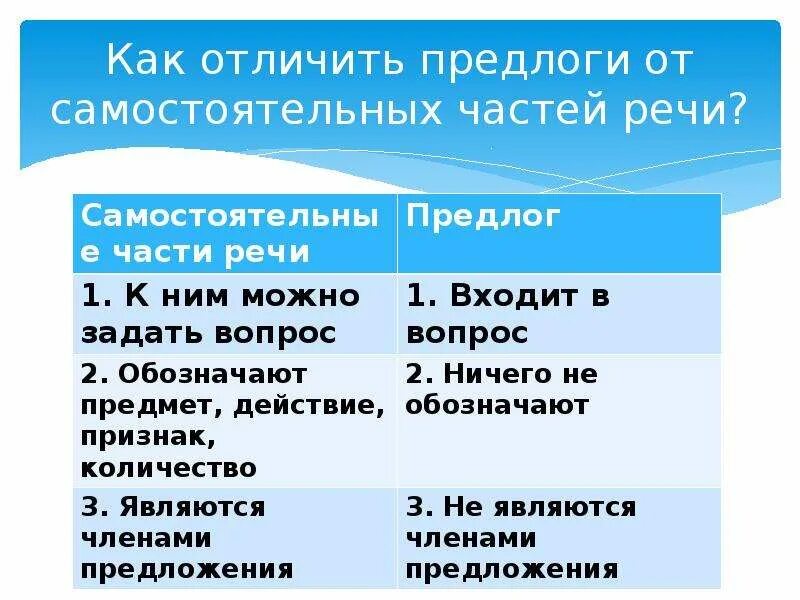 Привести к отличающим. Как отличить производный предлог от самостоятельной части речи. Алгоритм определения производного предлога. Отличие производных предлогов от самостоятельных частей речи. Производные предлоги как отличить.