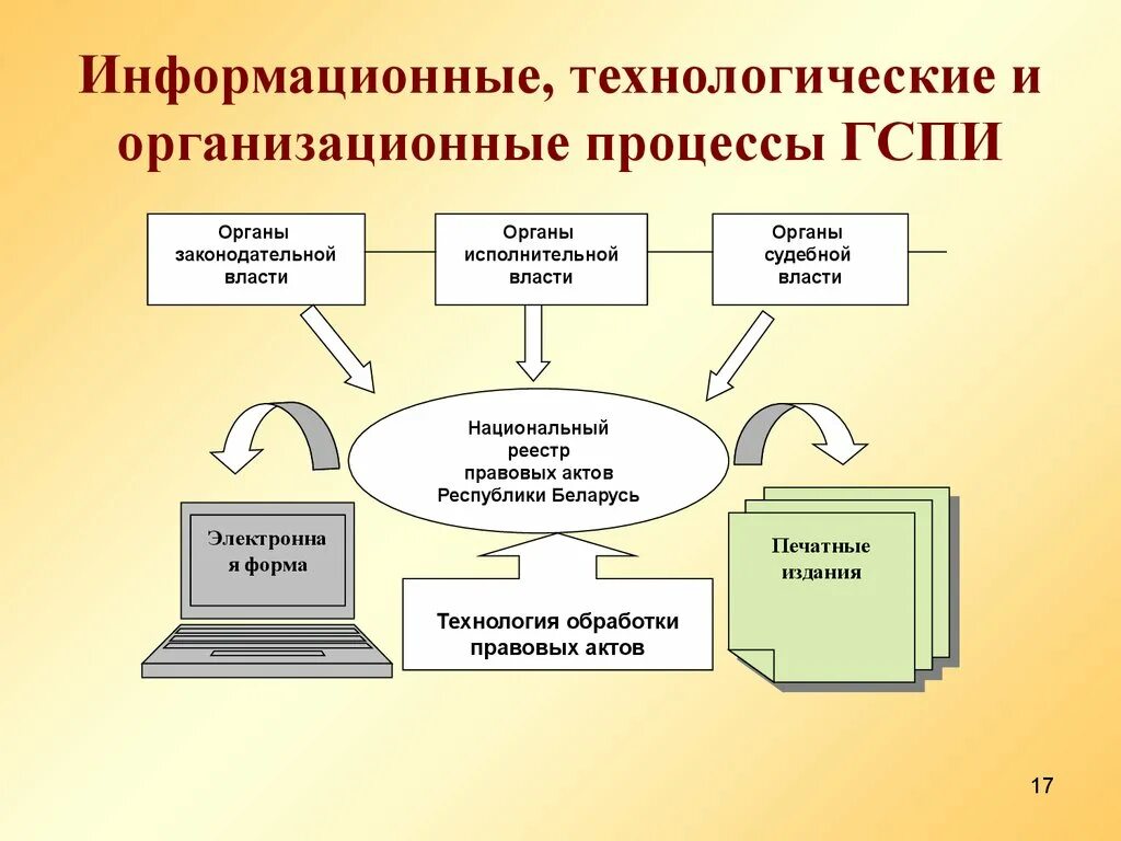 Аис беларусь. Государственная система правовой информации РБ. Государственная система правовой информации презентация. Информация в правовой системе. Информационный Технологический процесс это.