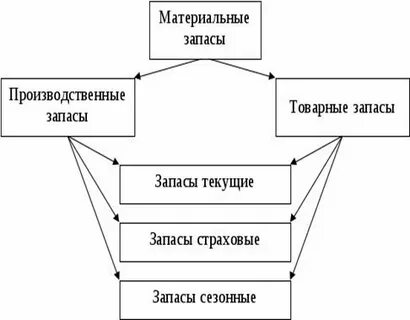 Материальные запасы в логистической системе