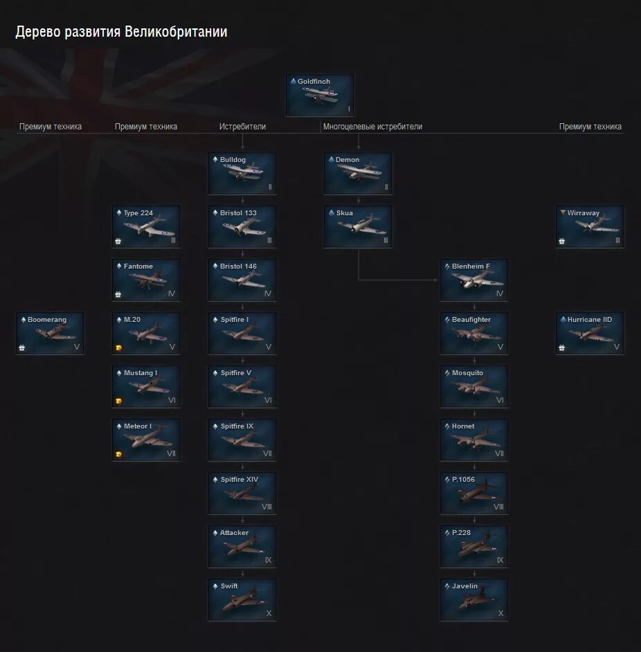 Дерево развития. Ветвь развития. Дерево развития в линейке. World of warplanes ветка СССР.