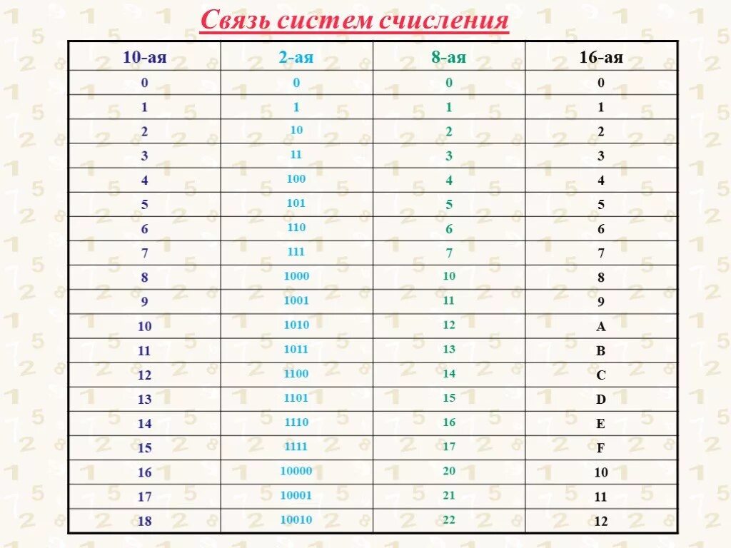 2 8 16 Система счисления Информатика. Таблица связи между системами счисления. Таблица 16 системы счисления в 10. 10 Система счисления Информатика. Таблица систем счисления 8