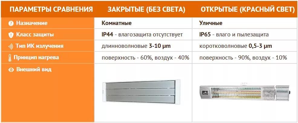 ИК обогреватель балу 1.5 КВТ. Инфракрасный обогреватель потребление электроэнергии. Угол излучения ИК обогревателя. Электрические инфракрасные излучатели отопление.