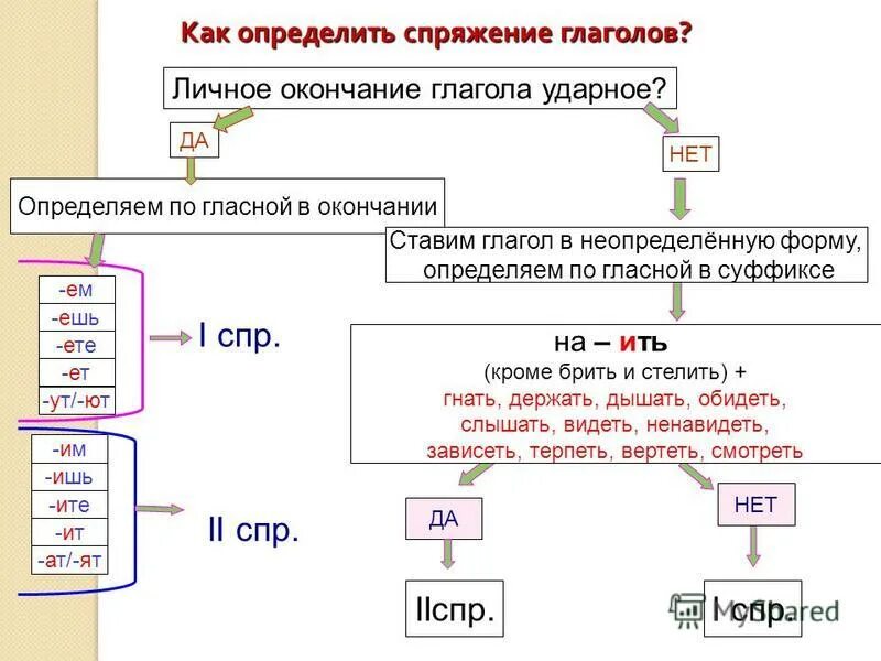 Спряжение ударных личных окончаниях. Личные окончания глаголов. Личное окончание глагола. Как определить окончание глагола.