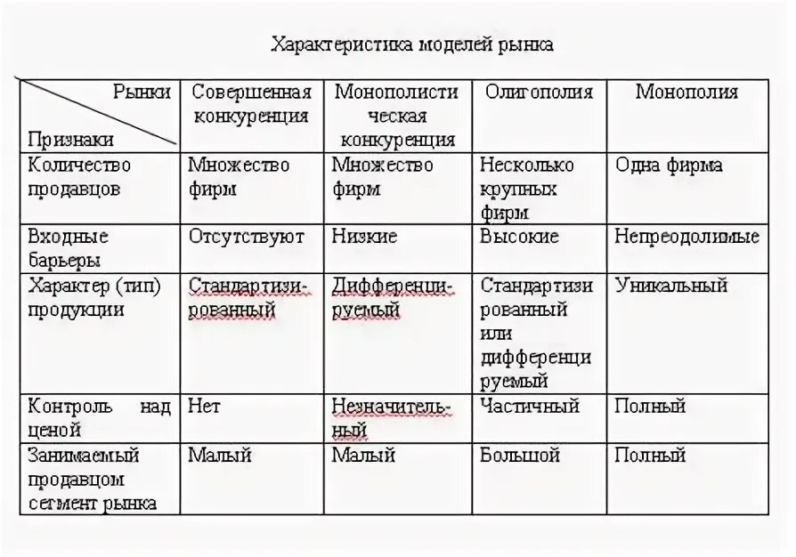 Определите модель рынка. Модели рынка. Черты моделей рынка. Характеристика основных моделей рынка таблица. Характерные черты и модели рыночных структур.