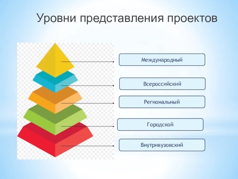 Варианты формы проектов. Форма представления проекта. Способы представления проекта. Уровень представления проекта. Виды представления проекта.