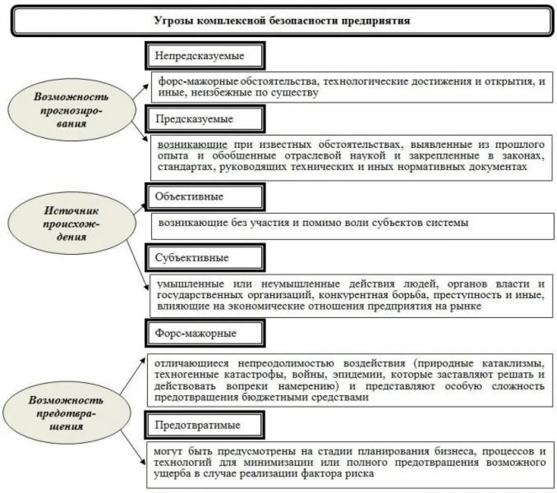 Угрозы экономической безопасности предприятия. Классификация угроз предприятия. Классификация угроз безопасности предприятия. Классификация угроз экономической безопасности организации. Информационные угрозы экономическая безопасность