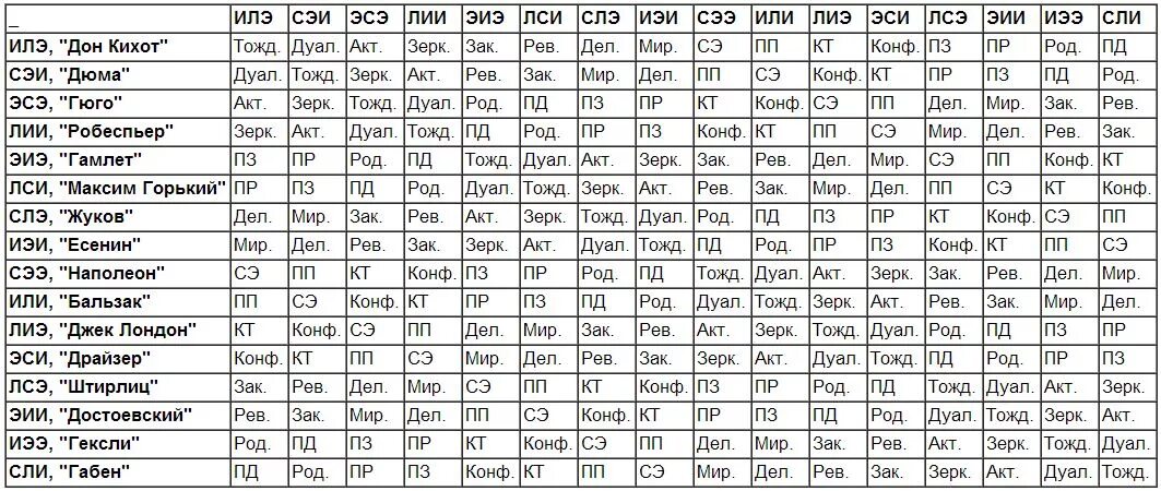 Расшифровка отношений по датам. Интертипные отношения таблица соционика. Соционика дуалы таблица. Таблица отношений между типами личности. Таблица совместимости соционических типов.