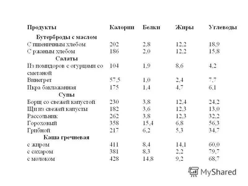 Сколько калорий в хлебе с колбасой. Бутерброды энергетическая ценность белки жиры углеводы. Бутерброд с маслом и колбасой калорийность. Бутерброд с сыром калорийность белки жиры углеводы. Бутерброд с колбасой ка.