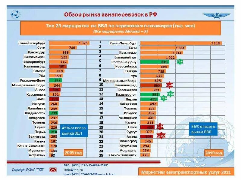 Занимает лидирующее место в мире. Мировой рынок авиаперевозок. Рынок авиаперевозок в мире. Авиаперевозки по странам. Статистика авиаперевозок.