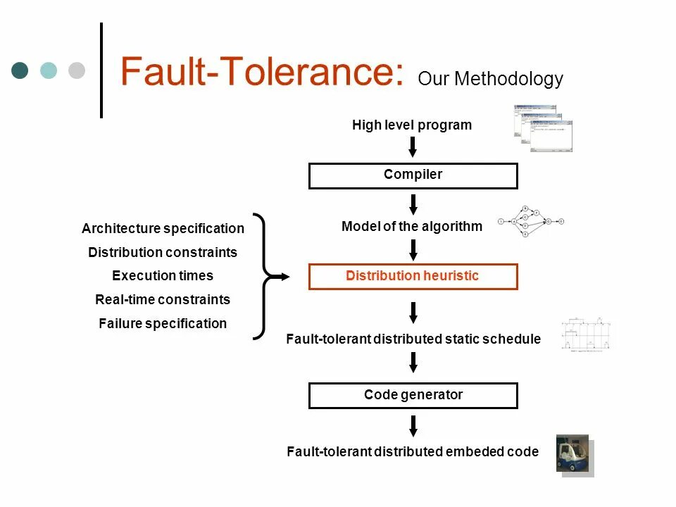 Model compile. System Fault tolerance. Модель компилятора. Fault Tolerant. Fault model.