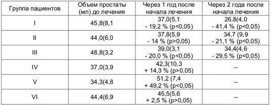 Объем предстательной железы у мужчин норма. Объем предстательной железы в норме и при аденоме. Размер предстательной железы в норме в 65 лет. Норма объем простаты по возрастам таблица. Норма предстательной после 60 лет