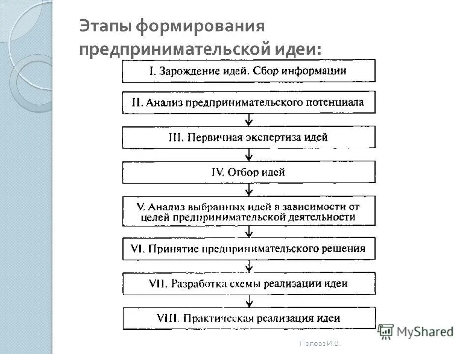 Источники формирования новых предпринимательских идей. Этапы формирования предпринимательской идеи. Особенности предпринимательской идеи. Формирование предпринимательских идей. Обоснование предпринимательской идеи.