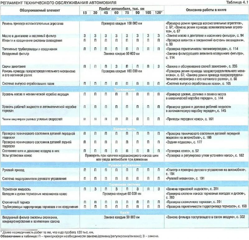 Регламентное обслуживание автомобиля. Регламент то Chevrolet Cruze 1.6. Регламент то Chevrolet Cruze 1.8. Chevrolet Cruze регламент технического обслуживания.