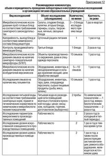 Периодичность производственного контроля