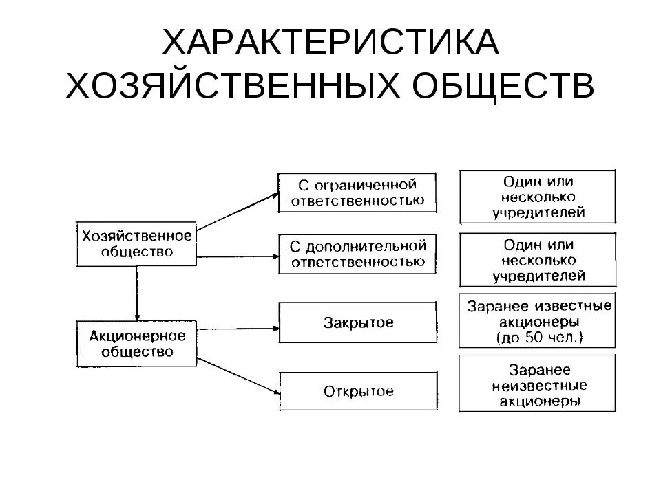 В каких формах существуют хозяйственные общества