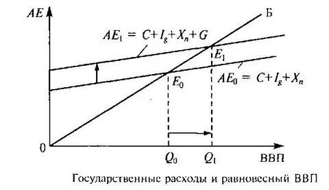 Функция государственных расходов