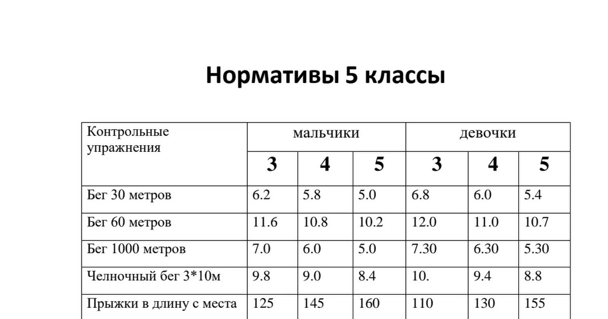 Нормативы пятый класс. Челночный бег 10 лет норматив. Челночный бег нормативы для школьников 10 класс. Челночный бег нормативы 10 класс. Челночный бег 3х10 нормативы для школьников 6 класс.