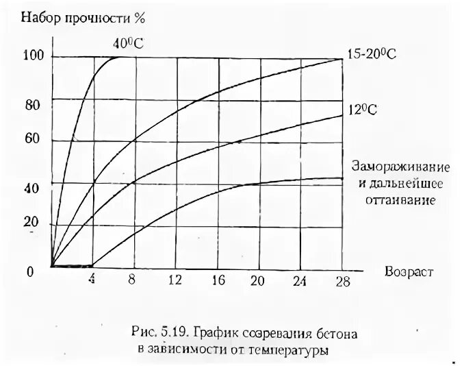 График набора прочности бетона в зависимости. График набора прочности бетона в35. набор прочности бетона м300.