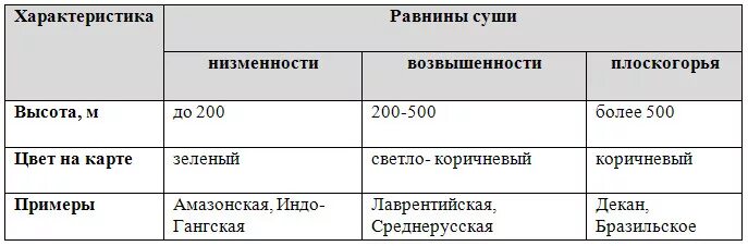 Таблица горы и равнины. Таблица по географии 6 класс равнины. Таблица типы равнин. Таблица равнины суши.