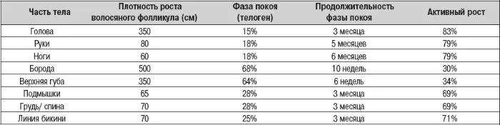 Средняя скорость роса волос. Скорость роста волос. Скорость роста волос таблица. Таблица роста волос на голове.