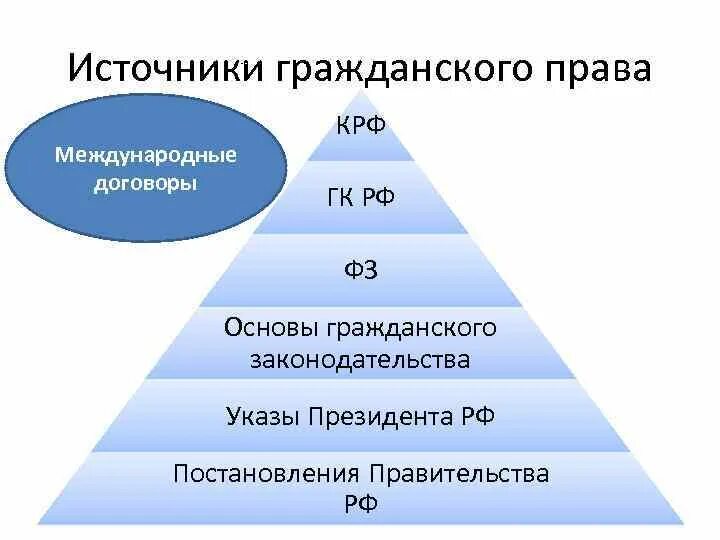 Международные как источники гражданского