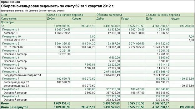 Оборотно сальдовая ведомость по счету 62.01. Оборотно-сальдовая ведомость по счету 62.02. Оборотно-сальдовая ведомость по счету 62 пример. Осв СЧ. 60, 62, 76. Авансов 62