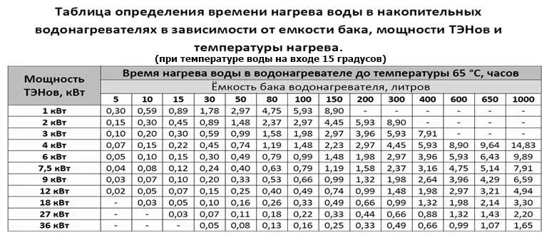 Таблица нагрев воды мощность ТЭНА. Таблица сопротивлений ТЭНОВ водонагревателя. Таблица нагрева воды от мощности ТЭНА 4 КВТ. Мощность ТЭНА для нагрева 100 литров воды.