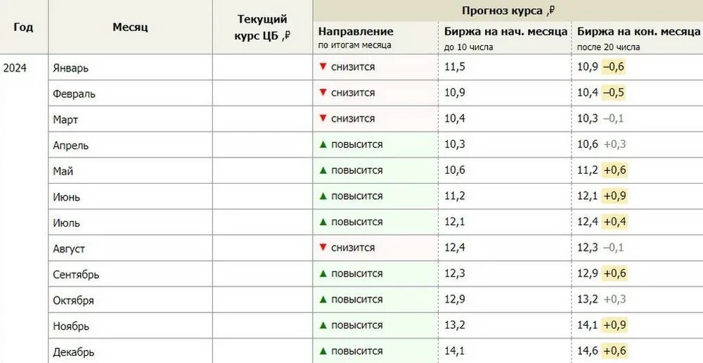 Курс доллара на месяц прогноз таблица 2022 года. Курс доллара по месяцам 2021 таблица. Курс доллара 2021 год по месяцам таблица. Таблица курса доллара на 2019.