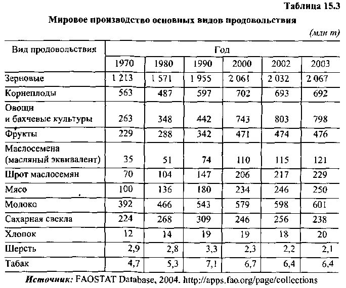 Таблица производства. Мировое производство продовольствия. Сельскохозяйственное производство таблица. Мировое аграрное производство таблица. Основные сельскохозяйственные производители