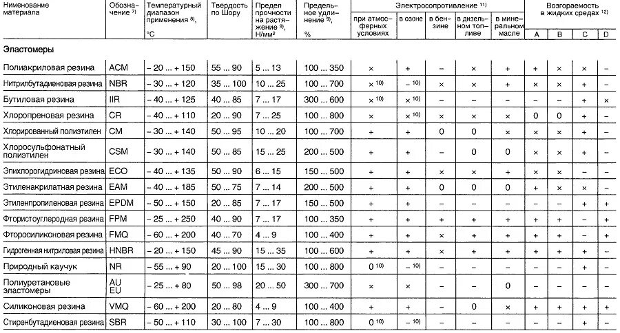 Твёрдость по Шору таблица металлов. Твердость полиуретана по Шору таблица. Таблица Шора твердость по шкале полиуретан. Твердость резины по Шору таблица. Гост каучука