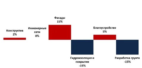 Изменение стоимости строительства