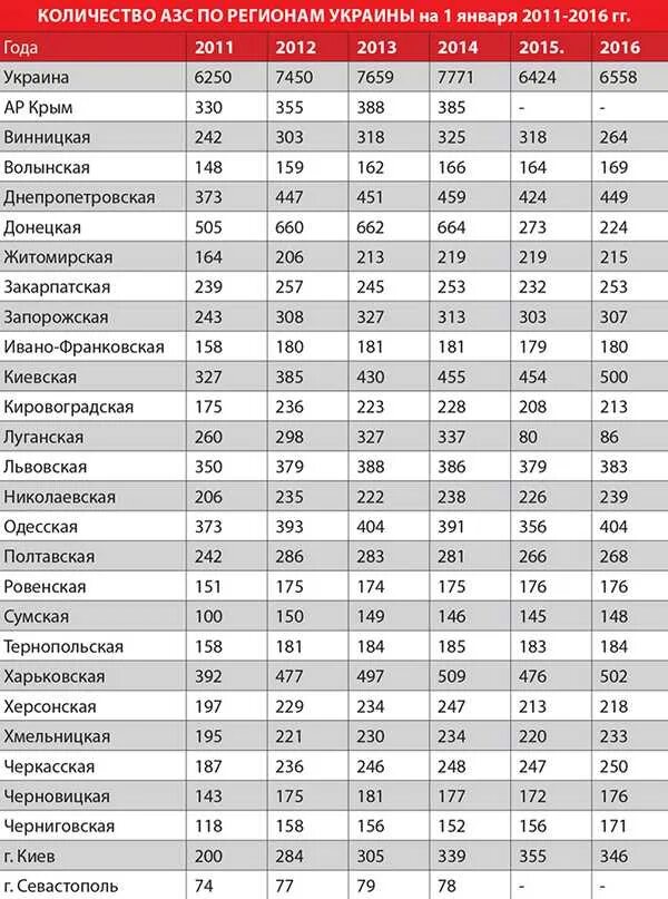 Список заправок по качеству бензина. Рейтинг АЗС. Рейтинг АЗС по качеству дизтоплива. АЗС список лучших. Рейтинг заправок по качеству бензина