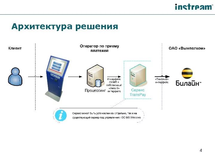 Проведение платежей организаций. Операторы по приему платежей. Схема приема платежей. Архитектура решения. Оператор по приему платежей рисунок.