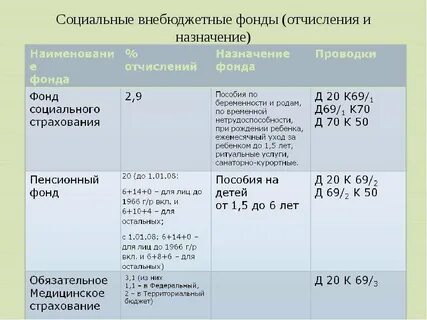 Начислены взносы во внебюджетные фонды