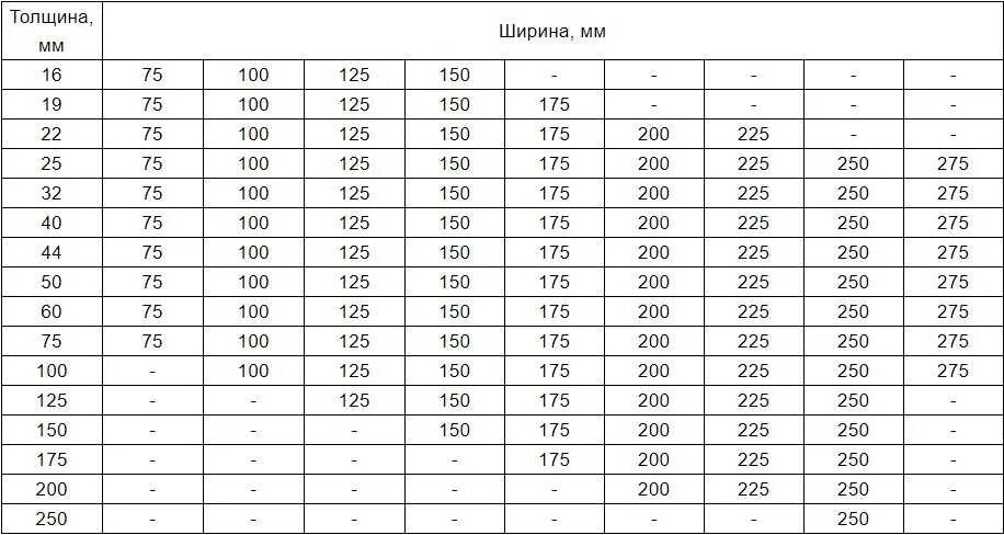 Сколько досок 150х50х6000. Таблица измерения пиломатериала 6 метров. Таблица кубов доски обрезной 6 метров. Таблица объемов пиломатериала в кубометре. Сколько в 1 Кубе пиломатериала таблица.