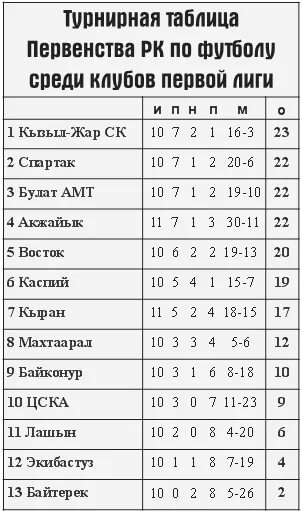 Таблица чемпионат казахстана до 20 лет Турнирная таблица чемпионата Казахстана по хоккею по состоянию на 30-е октября 2