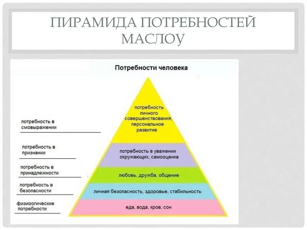 Пирамида Маслоу потребности человека. Пирамида человеческих потребностей американского психолога а Маслоу. Пирамида Маслоу потребности человека 6 уровней. Таблица Маслоу потребности 7 уровней.