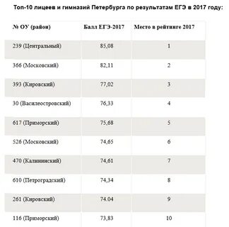 Егэ спб 2023
