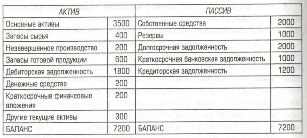 Таблица активов и пассивов бухгалтерского баланса. Таблица бух баланса Активы. Бух баланс Актив пассив таблица. Активы и пассивы в бухгалтерском учете таблица. Статья расходов активов