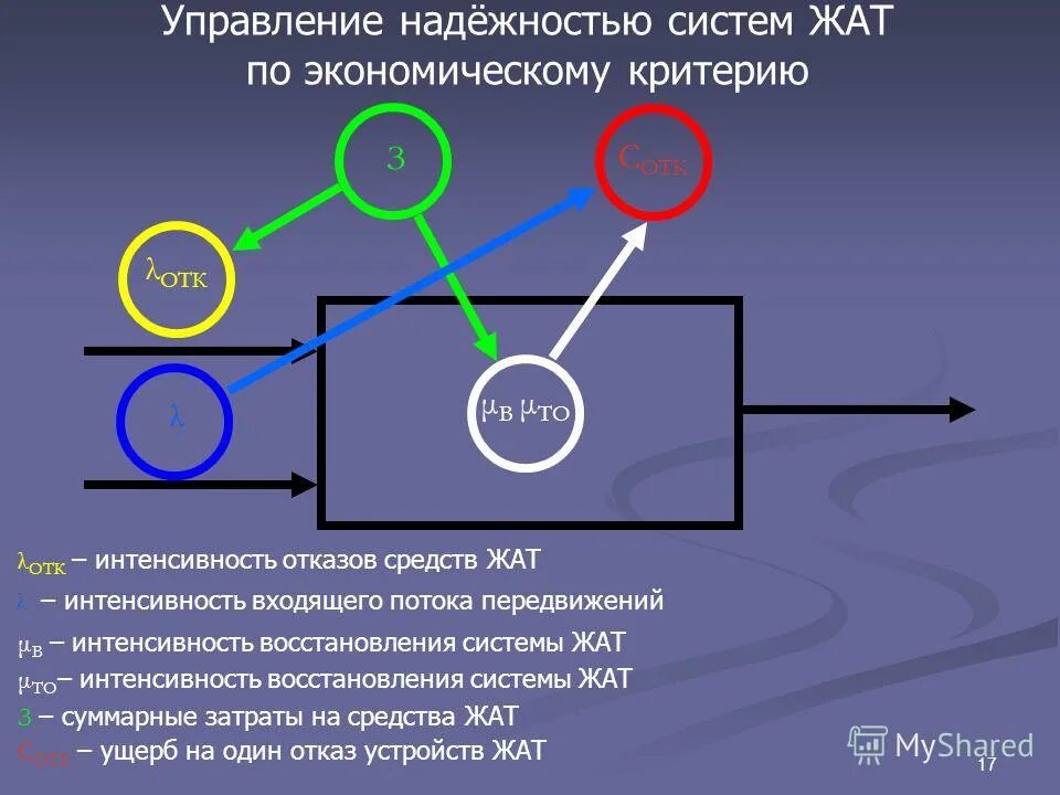 Элементы бюджетирования. Управление надежностью. Модель управления надежностью. Система управления надежностью. Управление надежностью.