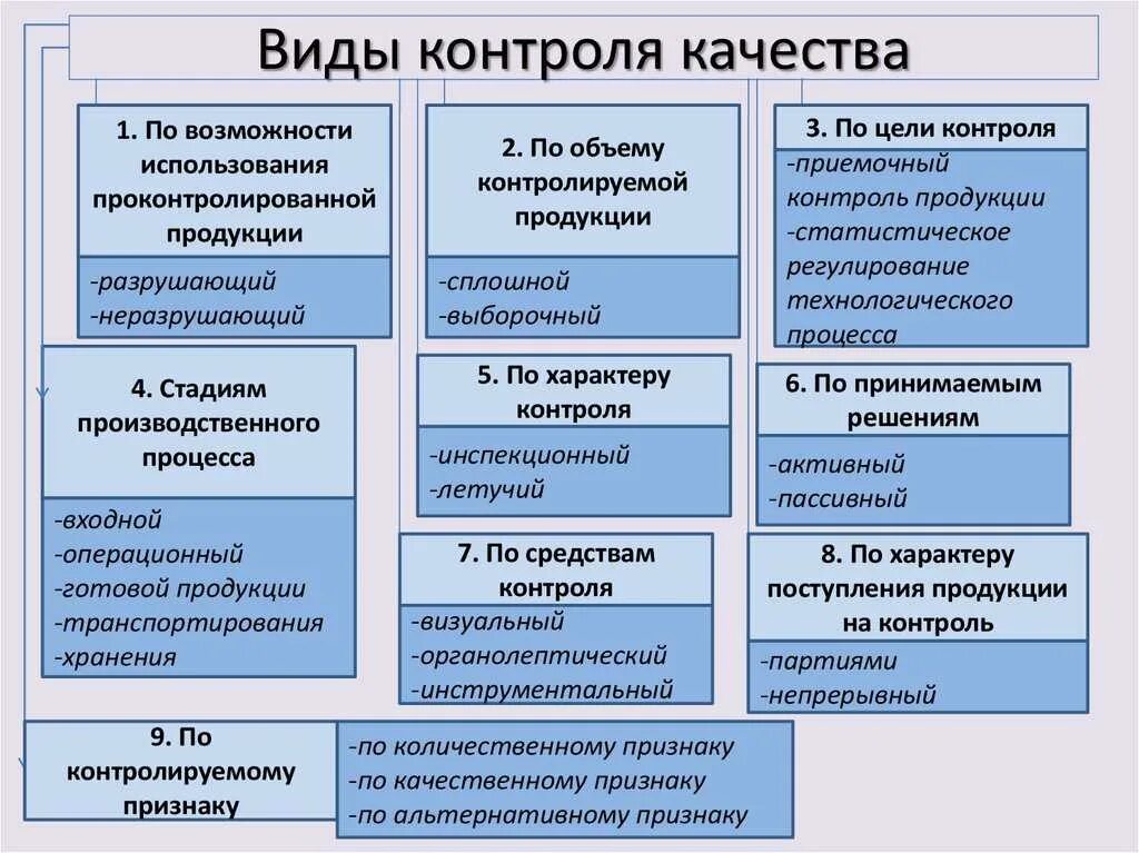 Способы контроля качества продукции. Виды контроля качества продукции. составляющие контроля качества. виды контроля по средствам контроля. этапы контроля качества на производстве.