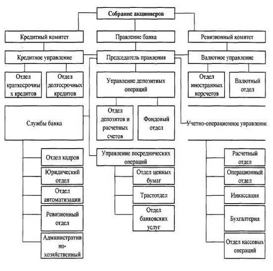 Организационная характеристика пао сбербанк. Организационная характеристика пао сбербанк. Организационно-экономическая характеристика пао сбербанк. Организационная структура пао сбербанк рф. Организационная структура сбербанка 2021.