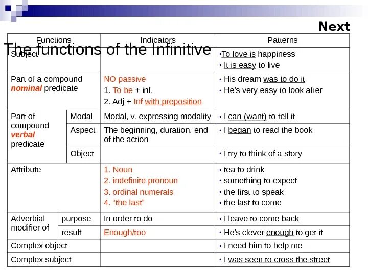 Function of the Infinitive таблица. For-to-Infinitive Construction в английском языке. Functions of Infinitive. Functions of Infinitive in English. Was considered перевод