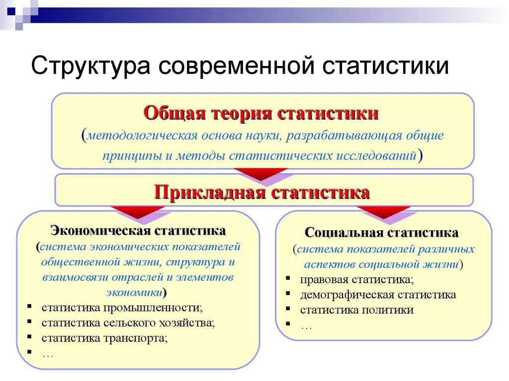 Структура современной статистики. Структура статистической науки. Структура правовой статистики. Структура социальной статистики. Статистика экономических систем